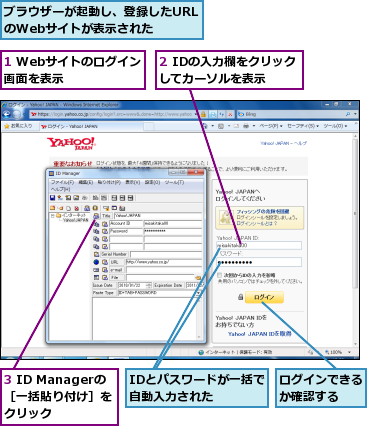 1 Webサイトのログイン画面を表示    ,2 IDの入力欄をクリックしてカーソルを表示  ,3 ID Managerの［一括貼り付け］を クリック,IDとパスワードが一括で自動入力された  ,ブラウザーが起動し、登録したURLのWebサイトが表示された,ログインできるか確認する  