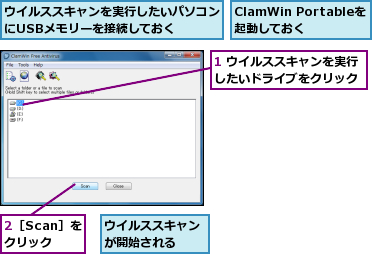 1 ウイルススキャンを実行したいドライブをクリック,2［Scan］をクリック,ClamWin Portableを起動しておく,ウイルススキャンが開始される  ,ウイルススキャンを実行したいパソコンにUSBメモリーを接続しておく  