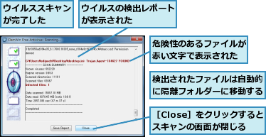 ウイルスの検出レポートが表示された    ,ウイルススキャンが完了した  ,危険性のあるファイルが赤い文字で表示された,検出されたファイルは自動的に隔離フォルダーに移動する,［Close］をクリックするとスキャンの画面が閉じる