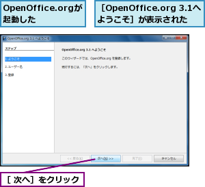 OpenOffice.orgが起動した,［ 次へ］をクリック,［OpenOffice.org 3.1へようこそ］が表示された