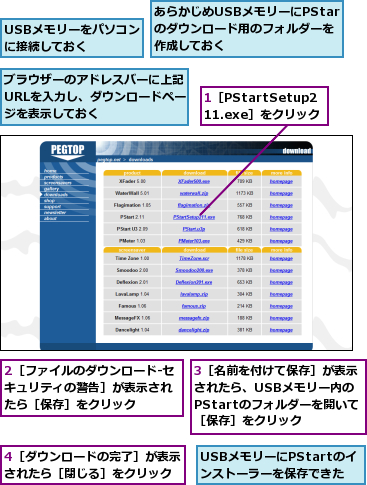 1［PStartSetup211.exe］をクリック  ,2［ファイルのダウンロード‐セキュリティの警告］が表示され たら［保存］をクリック,3［名前を付けて保存］が表示されたら、USBメモリー内の PStartのフォルダーを開いて ［保存］をクリック,4［ダウンロードの完了］が表示されたら［閉じる］をクリック,USBメモリーにPStartのインストーラーを保存できた,USBメモリーをパソコンに接続しておく  ,あらかじめUSBメモリーにPStartのダウンロード用のフォルダーを作成しておく,ブラウザーのアドレスバーに上記URLを入力し、ダウンロードページを表示しておく