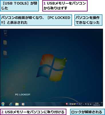 1 USBメモリーをパソコンから取りはずす    ,2 USBメモリーをパソコンに取り付ける,パソコンの画面が暗くなり、［PC LOCKED!!］と表示された        ,パソコンを操作できなくなった,ロックが解除される,［USB TOOLS］が閉じた      