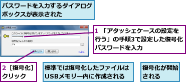 1 「アタッシェケースの設定を行う」の手順3で設定した復号化パスワードを入力,2［復号化］をクリック  ,パスワードを入力するダイアログボックスが表示された    ,復号化が開始される  ,標準では復号化したファイルはUSBメモリー内に作成される