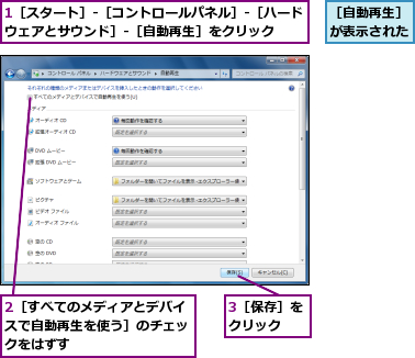 1［スタート］‐［コントロールパネル］‐［ハードウェアとサウンド］‐［自動再生］をクリック  ,2［すべてのメディアとデバイスで自動再生を使う］のチェックをはずす,3［保存］をクリック  ,［自動再生］が表示された