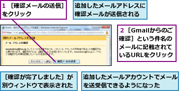 1 ［確認メールの送信］をクリック　　　　　　,追加したメールアカウントでメールを送受信できるようになった　　,追加したメールアドレスに確認メールが送信される,２［Gmailからのご確認］という件名のメールに記載されているURLをクリック,［確認が完了しました］が別ウィンドウで表示された