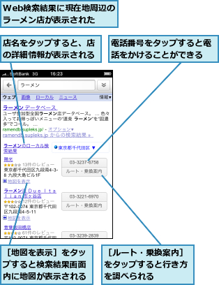 Web検索結果に現在地周辺のラーメン店が表示された,店名をタップすると、店の詳細情報が表示される,電話番号をタップすると電話をかけることができる,［ルート・乗換案内］をタップすると行き方を調べられる,［地図を表示］をタップすると検索結果画面内に地図が表示される