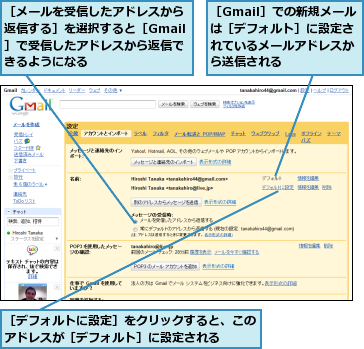 ［Gmail］での新規メールは［デフォルト］に設定されているメールアドレスから送信される,［デフォルトに設定］をクリックすると、このアドレスが［デフォルト］に設定される  ,［メールを受信したアドレスから返信する］を選択すると［Gmail］で受信したアドレスから返信できるようになる