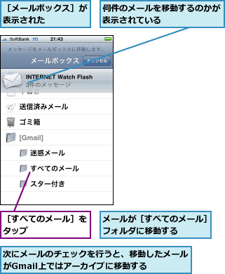 メールが［すべてのメール］フォルダに移動する    ,何件のメールを移動するのかが表示されている      ,次にメールのチェックを行うと、移動したメールがGmail上ではアーカイブに移動する  ,［すべてのメール］をタップ      ,［メールボックス］が表示された    