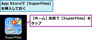 App Storeで［SuperFiles］を購入しておく　　　　　,［ホーム］画面で［SuperFiles］をタップ　　　　　　　　　