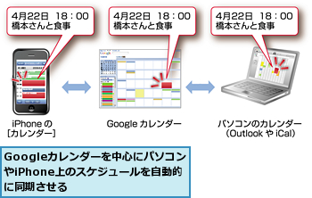 Googleカレンダーを中心にパソコンやiPhone上のスケジュールを自動的に同期させる　　　　　