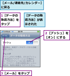 1［データの取得方法］をタップ,3［メール］をタップ,２［プッシュ］を［オン］にする,［データの取得方法］が表示された　　　,［メール/連絡先/カレンダー］に戻る　　　　　　　　　　　　　