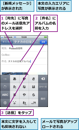 1［宛先］に写真のメール送信先アドレスを選択　　,3［送信］をタップ　　,メールで写真がアップロードされる　　　,本文に文字を入力しても反映されない　　　,本文の入力エリアに写真が表示される,２［件名］にアルバムの名前を入力　　　,［新規メッセージ］が表示された　　　