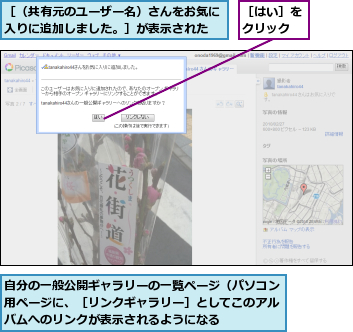 自分の一般公開ギャラリーの一覧ページ（パソコン用ページに、［リンクギャラリー］としてこのアルバムへのリンクが表示されるようになる　　　　　,［はい］をクリック,［（共有元のユーザー名）さんをお気に入りに追加しました。］が表示された