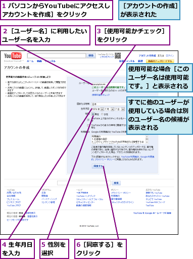 1 パソコンからYouTubeにアクセスし［アカウントを作成］をクリック,3［使用可能かチェック］をクリック　　　　　　　,4 生年月日を入力　　　,5 性別を選択　　　,6［同意する］をクリック　　　　,すでに他のユーザーが使用している場合は別のユーザー名の候補が表示される,使用可能な場合［このユーザー名は使用可能です。］と表示される,２［ユーザー名］に利用したいユーザー名を入力　　　　　,［アカウントの作成］が表示された　　　