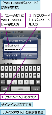 1［ユーザ名］にYouTubeのユー　ザー名を入力,3［サインイン］をタップ,サインインが完了する,２［パスワード］にパスワードを入力,［YouTubeのパスワード］が表示された　　　,［サインアウト］と表示される