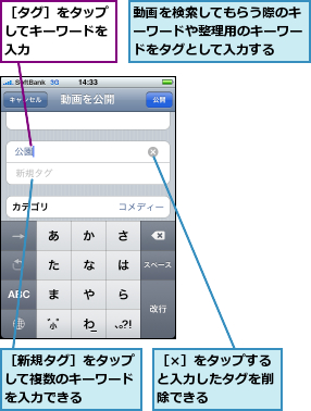 動画を検索してもらう際のキーワードや整理用のキーワードをタグとして入力する,［×］をタップすると入力したタグを削除できる,［タグ］をタップしてキーワードを入力,［新規タグ］をタップして複数のキーワードを入力できる