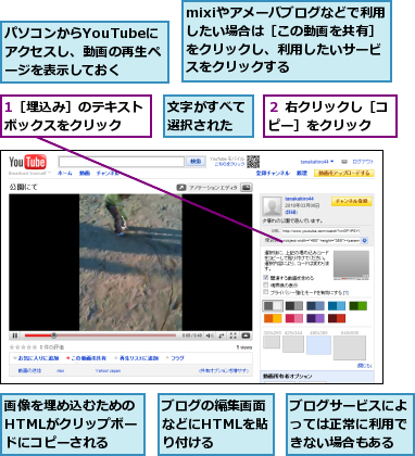 1［埋込み］のテキストボックスをクリック　　,mixiやアメーバブログなどで利用したい場合は［この動画を共有］をクリックし、利用したいサービスをクリックする,パソコンからYouTubeに　アクセスし、動画の再生ページを表示しておく,ブログの編集画面などにHTMLを貼り付ける,ブログサービスによっては正常に利用できない場合もある,文字がすべて選択された,画像を埋め込むためのHTMLがクリップボードにコピーされる,２ 右クリックし［コピー］をクリック　　