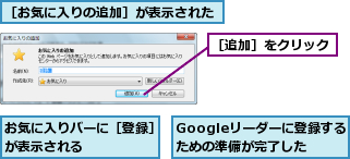 Googleリーダーに登録するための準備が完了した　　　,お気に入りバーに［登録］が表示される　　　　　,［お気に入りの追加］が表示された,［追加］をクリック