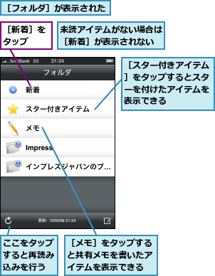 ここをタップすると再読み込みを行う,未読アイテムがない場合は［新着］が表示されない,［スター付きアイテム］をタップするとスターを付けたアイテムを表示できる,［フォルダ］が表示された,［メモ］をタップすると共有メモを書いたアイテムを表示できる,［新着］をタップ　　