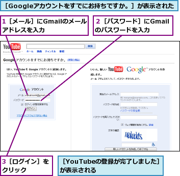 1［メール］にGmailのメールアドレスを入力　　　,3［ログイン］をクリック　　　　,２［パスワード］にGmailのパスワードを入力　,［Googleアカウントをすでにお持ちですか。］が表示された,［YouTubeの登録が完了しました］が表示される　　　　　　　　　　