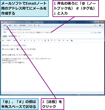 1 件名の後ろに「@（ノートブック名） #（タグ名）」と入力　　　　　　,2［送信］をクリック　　,「@」、「#」の前は半角スペースで区切る,メールソフトでEmailノート用のアドレス宛てにメールを作成する