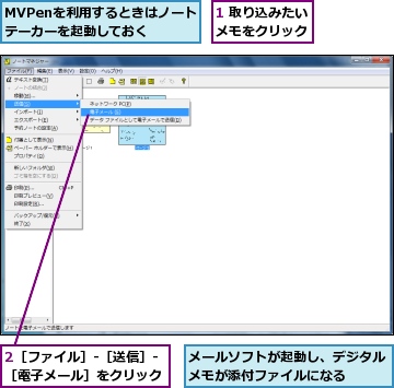 1 取り込みたいメモをクリック,2［ファイル］-［送信］-［電子メール］をクリック,MVPenを利用するときはノートテーカーを起動しておく,メールソフトが起動し、デジタルメモが添付ファイルになる　　　