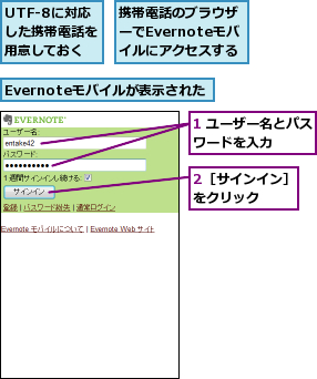 1 ユーザー名とパスワードを入力　　　,2［サインイン］をクリック　　　,Evernoteモバイルが表示された,UTF-8に対応した携帯電話を用意しておく,携帯電話のブラウザーでEvernoteモバイルにアクセスする