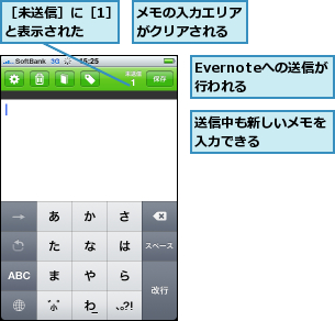 Evernoteへの送信が行われる,メモの入力エリアがクリアされる,送信中も新しいメモを入力できる　　　　,［未送信］に［1］と表示された　　　