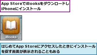 App StoreでiBooksをダウンロードしiPhoneにインストール,はじめてApp Storeにアクセスしたときにインストールを促す画面が表示されることもある    