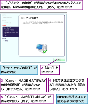 1 ［プリンターの接続］が表示されたらMP640とパソコンを接続、MP640の電源を入れ、［次へ］をクリック,2［次へ］をクリック  ,3［Canon iMAGE GATEWAY無料会員登録］が表示されたら［キャンセル］をクリック,4［使用状況調査プログラム］が表示されたら［同意しない］ をクリック,5［インストールが完了しました］が表示されたら［終了］をクリック  ,MP640がパソコンで使えるようになった,［セットアップの終了］が表示された      