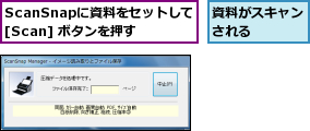 ScanSnapに資料をセットして[Scan] ボタンを押す,資料がスキャンされる    