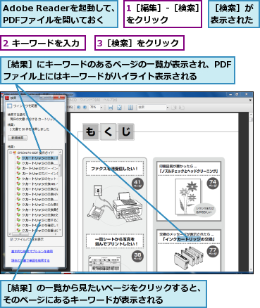 1［編集］-［検索］をクリック    ,2 キーワードを入力,3［検索］をクリック,Adobe Readerを起動して、PDFファイルを開いておく,［検索］が表示された,［結果］にキーワードのあるページの一覧が表示され、PDFファイル上にはキーワードがハイライト表示される,［結果］の一覧から見たいページをクリックすると、そのページにあるキーワードが表示される    