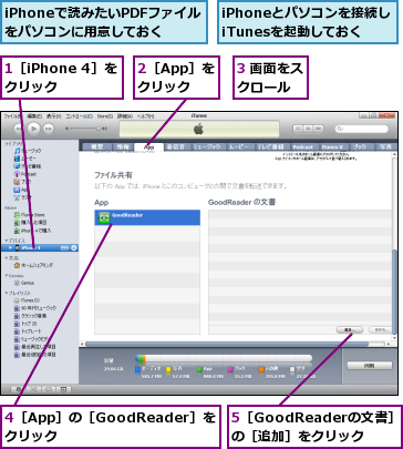 1［iPhone 4］をクリック  ,2［App］をクリック,3 画面をスクロール  ,4［App］の［GoodReader］をクリック     ,5［GoodReaderの文書］の［追加］をクリック,iPhoneで読みたいPDFファイルをパソコンに用意しておく,iPhoneとパソコンを接続しiTunesを起動しておく