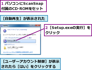 1 パソコンにScanSnap付属のCD-ROMをセット,2［Setup.exeの実行］をクリック    ,［ユーザーアカウント制御］が表示されたら［はい］をクリックする,［自動再生］が表示された