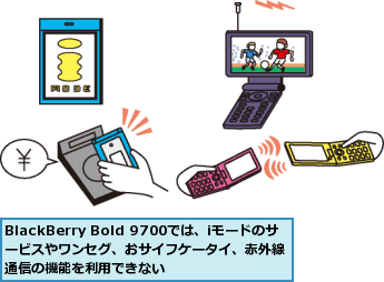 BlackBerry Bold 9700では、iモードのサービスやワンセグ、おサイフケータイ、赤外線通信の機能を利用できない