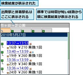 出発駅と到着駅名はここに表示される,検索結果が表示された,標準では時間が短い経路から順に検索結果が表示される