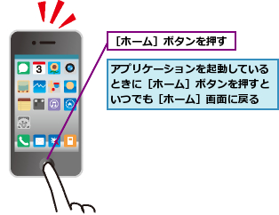 アプリケーションを起動しているときに［ホーム］ボタンを押すといつでも［ホーム］画面に戻る,［ホーム］ボタンを押す