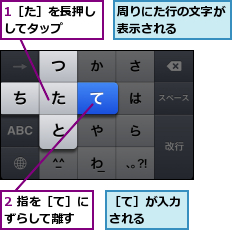 1［た］を長押ししてタップ　　,2 指を［て］にずらして離す　　,周りにた行の文字が表示される　　　,［て］が入力される　　