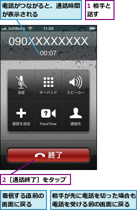 1 相手と話す  ,2［通話終了］をタップ,相手が先に電話を切った場合も電話を受ける前の画面に戻る,着信する直前の画面に戻る  ,電話がつながると、通話時間が表示される      