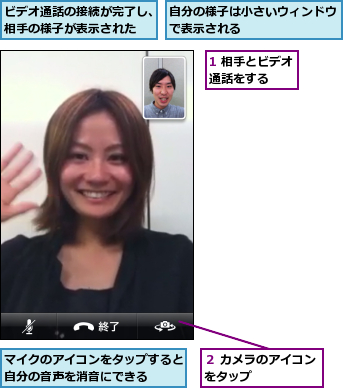 1 相手とビデオ通話をする  ,ビデオ通話の接続が完了し、相手の様子が表示された,マイクのアイコンをタップすると自分の音声を消音にできる  ,自分の様子は小さいウィンドウで表示される        ,２ カメラのアイコンをタップ      