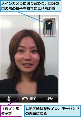 ビデオ通話が終了し、キーパッドの画面に戻る        ,メインカメラに切り替わり、自分の目の前の様子を相手に見せられる,［終了］をタップ  