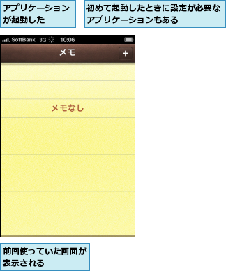 アプリケーションが起動した  ,初めて起動したときに設定が必要なアプリケーションもある    ,前回使っていた画面が表示される    