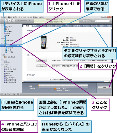 1［iPhone 4］をクリック  ,2［同期］をクリック,3 ここをクリック,4 iPhoneとパソコンの接続を解除,iTunesから［デバイス］の表示がなくなった,iTunesとiPhoneが同期される,タブをクリックするとそれぞれの設定項目が表示される  ,充電の状況が確認できる,画面上部に［iPhoneの同期が完了しました。］と表示されれば接続を解除できる,［デバイス］にiPhoneが表示される