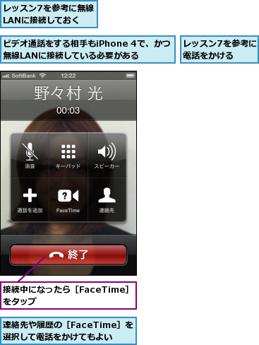 ビデオ通話をする相手もiPhone 4で、かつ無線LANに接続している必要がある,レッスン7を参考に無線LANに接続しておく,レッスン7を参考に電話をかける  ,接続中になったら［FaceTime］をタップ        ,連絡先や履歴の［FaceTime］を選択して電話をかけてもよい