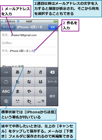 1 メールアドレスを入力      ,2 件名を入力   ,2通目以降はメールアドレスの文字を入力すると履歴が表示され、そこから宛先を選択することもできる,標準状態では［iPhoneから送信］という署名が付いている,途中で中断したいときは、左上の［キャンセル］をタップして保存する。メールは［下書き］フォルダに保存されるので再編集できる