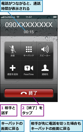 1 相手と話す  ,2［終了］をタップ  ,キーパッドの画面に戻る,相手が先に電話を切った場合もキーパッドの画面に戻る  ,電話がつながると、通話時間が表示される  