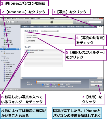 1 iPhoneとパソコンを接続,3［写真］をクリック,4［写真の共有元］をチェック   ,5［選択したフォルダー］をクリック      ,6 転送したい写真の入っているフォルダーをチェック,7［適用］をクリック  ,同期が完了したら、iPhoneとパソコンの接続を解除しておく  ,枚数によっては転送に時間がかかることもある    ,２［iPhone 4］をクリック