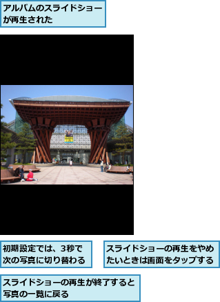 アルバムのスライドショーが再生された      ,スライドショーの再生が終了すると写真の一覧に戻る        ,スライドショーの再生をやめたいときは画面をタップする,初期設定では、3秒で次の写真に切り替わる