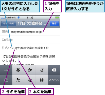 1 宛先を入力　　,3 本文を編集,メモの最初に入力した1文が件名となる　　,宛先は連絡先を使うか直接入力する　　　,２ 件名を編集　　