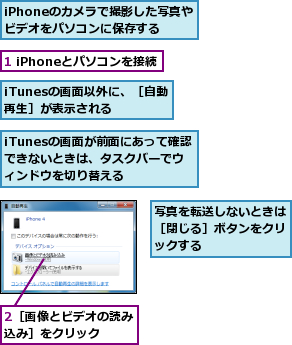1 iPhoneとパソコンを接続　　　,2［画像とビデオの読み込み］をクリック　　,iPhoneのカメラで撮影した写真やビデオをパソコンに保存する,iTunesの画面が前面にあって確認できないときは、タスクバーでウィンドウを切り替える,iTunesの画面以外に、［自動再生］が表示される,写真を転送しないときは［閉じる］ボタンをクリックする